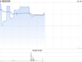 德益控股飙升45% 昨日复牌暴涨98%获折让约60.10%提全购要约