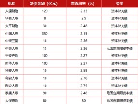 “偿二代”二期落地渐行渐近，各险企准备好了吗？！年内发债1155亿，地方国资强势入局为哪般？