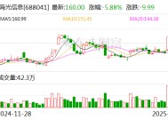 海光信息：2024年净利润19.31亿元 同比增长52.87%