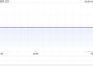 Uber第四季度营收和利润均超预期：盘前仍下跌7%