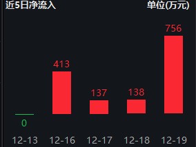 港股消费ETF（159735）连续4天获资金净申购，重仓股腾讯、小米、安踏、理想等涨幅超过2%