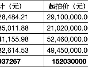 0.2折甩卖不良资产 消金公司为何“骨折价”出清个贷不良资产？