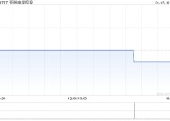 亚洲电视控股获王雪飞增持约1.243亿股 每股作价0.1港元