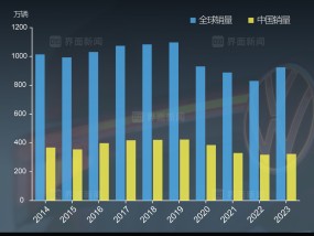 奥博穆上台800天，大众汽车滑向更深危机