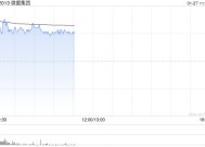 微盟集团早盘涨超6% 开源证券上调至“买入”评级