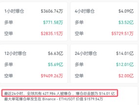 今夜，加密货币市场大跳水！超42万人爆仓