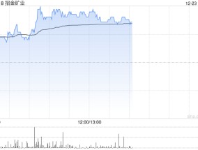招金矿业早盘涨逾4% 机构指黄金应该继续维持多头思路