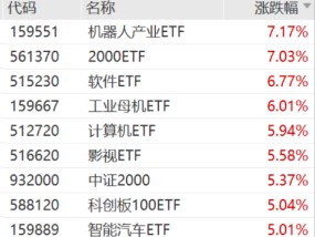 ETF日报：国产算力的AI产业链存在较大机遇，关注芯片ETF、软件ETF