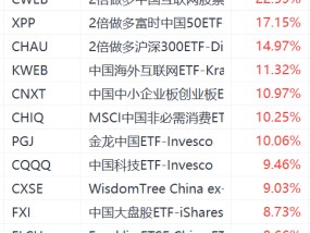 政治局会议首提稳住股市楼市！3倍做多富时中国ETF飙升超26%