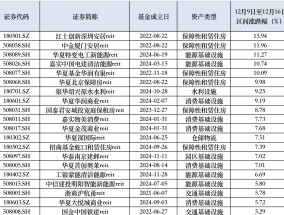 受益于利率敏感和红利属性，公募REITs价格止跌反弹，成交量飙涨