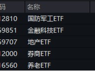 翻倍！自8.28低点累涨112%！金融科技ETF（159851）展现强势爆发力，四季度获40亿资金增仓