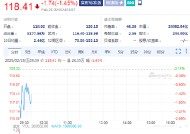 英伟达续跌1.5%，Q4毛利率出现下滑