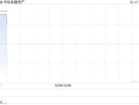 中信金融资产预计2024年度净利润同比增长410%至466%