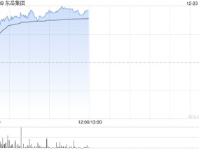 东岳集团早盘涨超5% 机构称行业盈利有望保持改善趋势