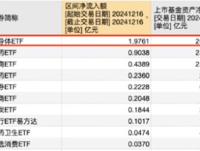 资金“越跌越买”？半导体ETF（512480）昨日净流入额达1.98亿元居行业ETF首位！机构：成长空间有望逐步打开