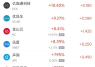 周一热门中概股多数上涨 阿里巴巴涨7.55%，京东涨4.98%