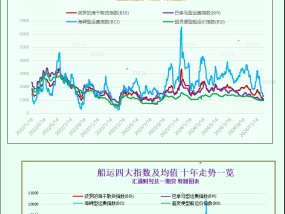 波罗的海指数因所有船舶板块运价下跌而回落