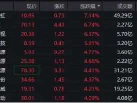 A500局部高温，四川长虹劲涨7%！全市场唯一尾号500的中证A500ETF华宝（563500）换手率超13%强势领跑