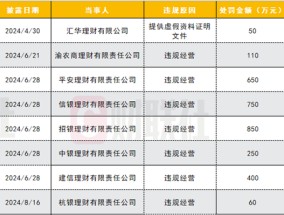 年内银行理财公司已受罚3120万，多家涉“底层资产管理问题”，信托违规经营受罚较多