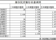 多家民营银行下调存款利率 留给“存款特种兵”们的空间不多了