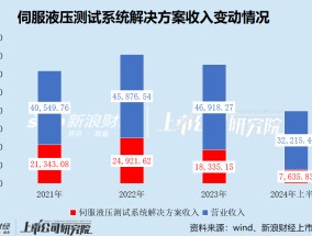 博科测试IPO：保荐机构突击入股 大手笔分红仍募资2亿补流 利润增长稳定现金流却坐上“过山车”