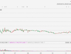 AMC院线跌超8%，拟发行最多5000万股股票