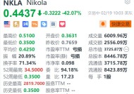 Nikola暴跌42% 公司申请破产保护