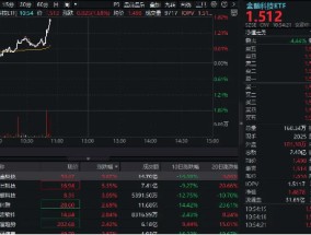 刚刚，金融科技直线拉升！汇金科技冲高10%，金融科技ETF（159851）放量上涨1.68%