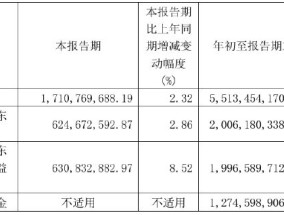 迎驾贡酒三季度营收增速不足3%！全年业绩目标能否顺利完成？