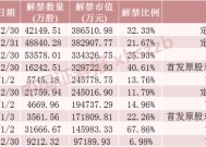 下周，A股解禁超320亿元