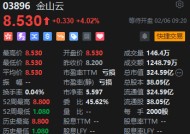 港股AI概念股再度走强 金山云涨超4%