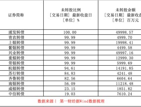 年内首只银行转债触发强赎，公告后未转股比例减少半数