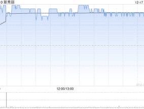 里昂：予新秀丽“跑赢大市”评级 目标价上调至30港元