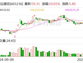 移远通信连续3个交易日涨幅偏离值累计超20%