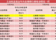 年内涨超75%，公募年度“冠军基”已基本锁定