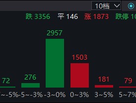 创业板指、深成指翻红！算力方向领涨，苹果突发+深圳发训力券，国产算力份额有望快速提升