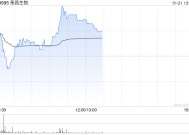 荣昌生物早盘涨逾6% 去年业绩呈减亏趋势