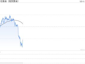 突发大行情！金价短线跳水近15美元 美国CPI恐引发更剧烈波动