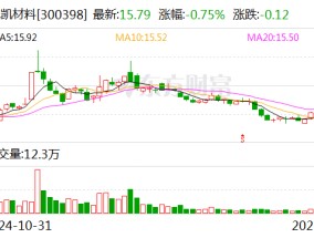 飞凯材料：2024年净利润同比增长83.66%-138.76%