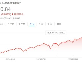 美股年终盘点：七巨头继续高歌猛进 投资者备战特朗普2.0