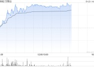 万物云早盘涨超7% 企业后续估值空间有望被逐步打开