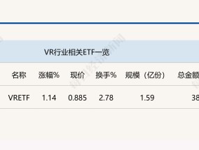 行业ETF风向标丨消费电子领域表现强势，VRETF半日涨幅超1%