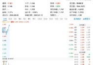 国防军工继续活跃，光启技术飙升逾5%！国防军工ETF（512810）拉升涨超1%！