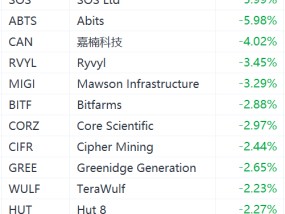 比特币跌破93000美元，加密货币概念股下挫，嘉楠科技跌超4%