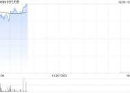 时代天使早盘高开逾8% 公司近期发布防龋矫治器