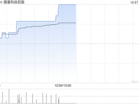 德基科技控股12月23日斥资21.5万港元回购29.8万股