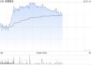 老铺黄金早盘涨近5% 小摩首予增持评级并列为行业首选