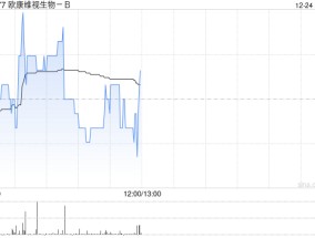 欧康维视生物-B12月24日斥资11.86万港元回购2.7万股