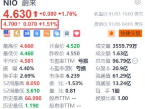 蔚来盘前涨超1.5% 机构预计汽车消费刺激政策有望延续