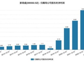 “妖股”新易盛2年暴涨6倍，老板套现4.6亿捅娄子？